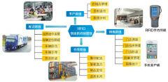上海含邦物流RFID仓储物流业务管理