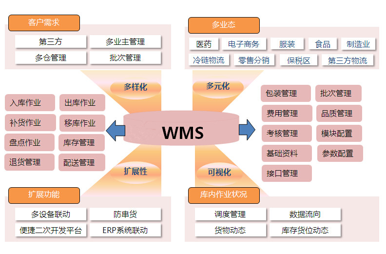 RF-WMS仓库管理系统